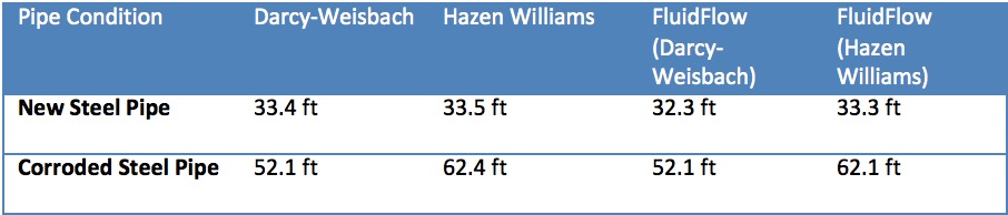 Hazen Williams Friction Loss Chart