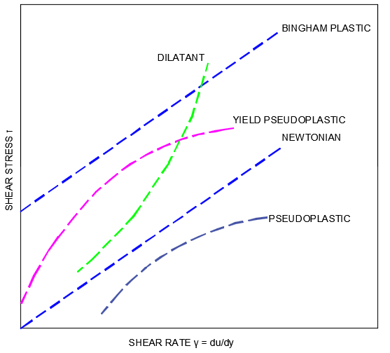 Non-Newtonian Fluids - FluidFlow 