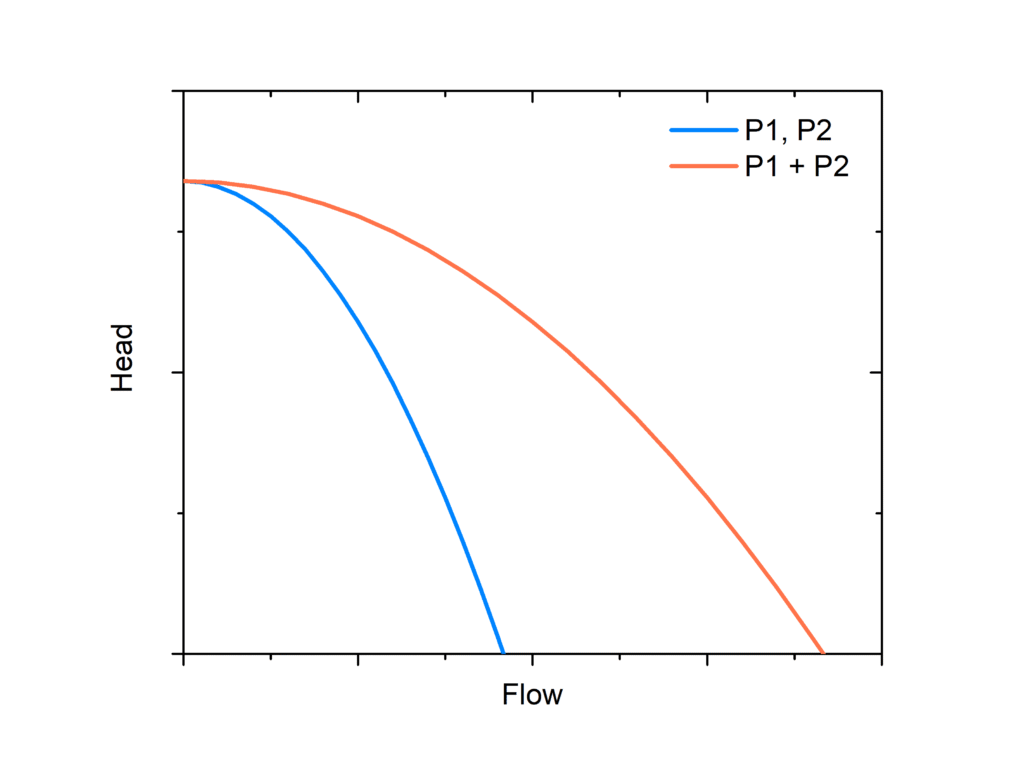 Pumps in Parallel