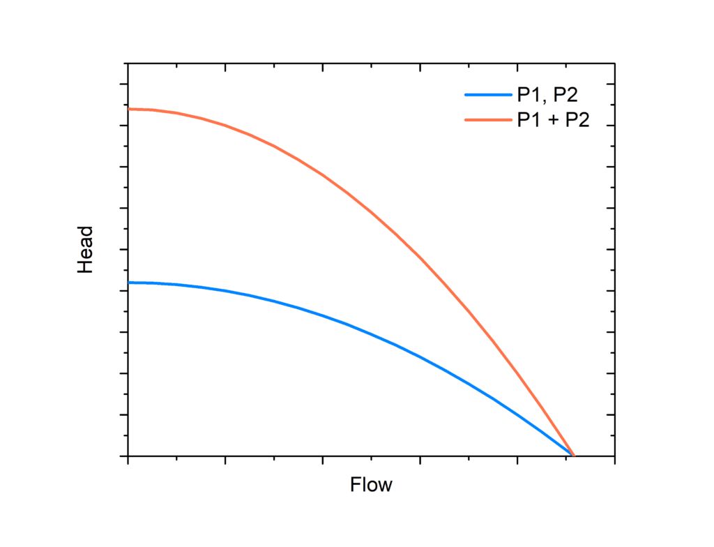 pumps in series chart