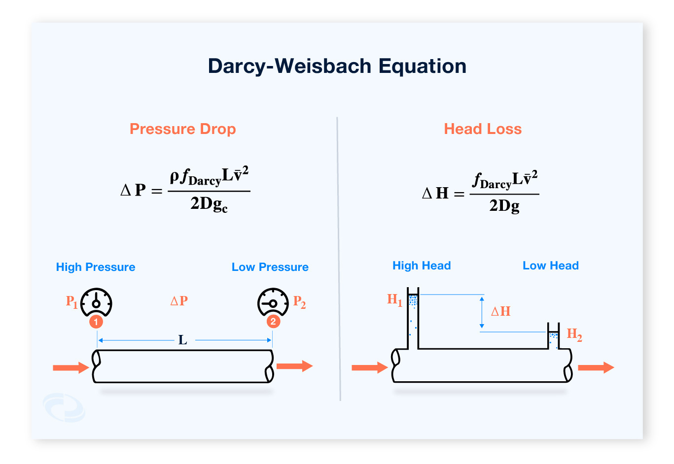 Darcy-Weisbach Equation