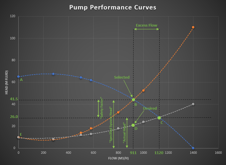 Centrifugal Pump Performance Curves