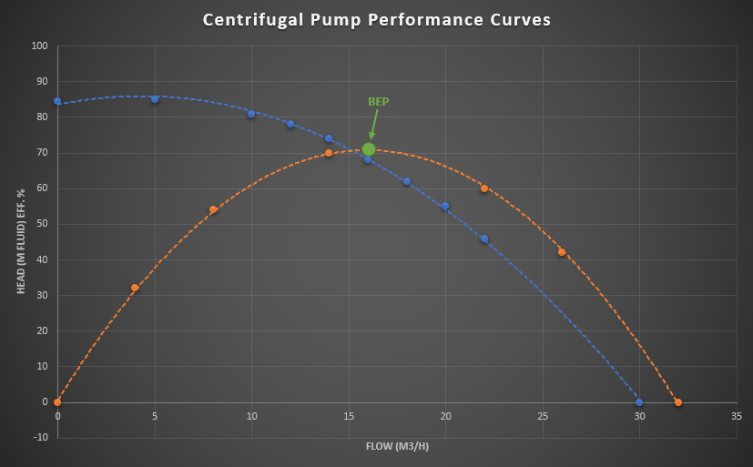 Centrifugal Pump Performance Curves