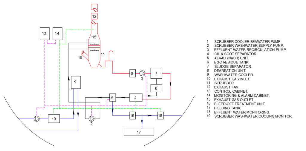 Sulphur Fuel Limits
