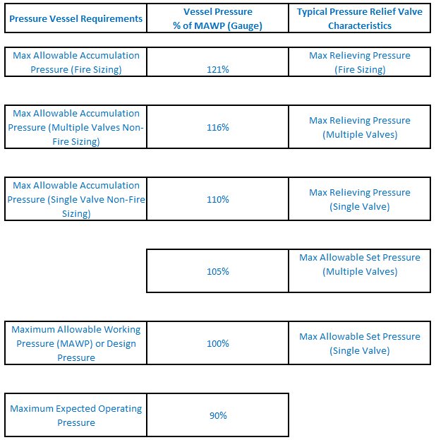 Pressure Relationships for PRVS