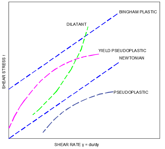 Non-Newtonian Fluids (Shear Stress vs Shear Rate)