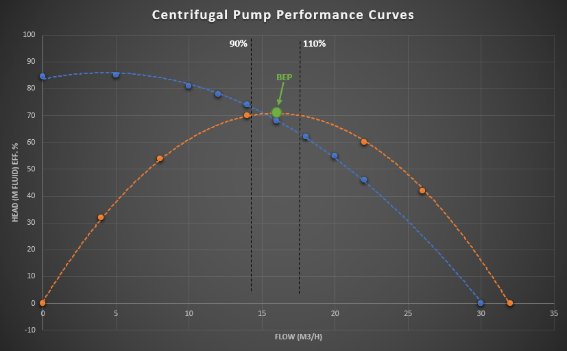 Ideal Operating Range of Centrifugal Pumps