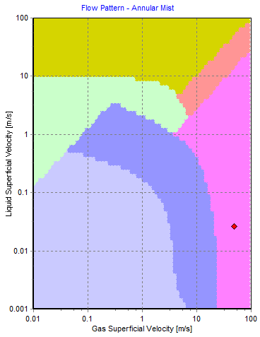 Flow Regime Fluid Flow