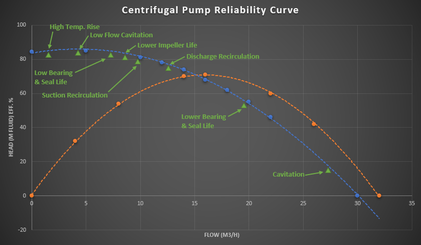 Ideal Operating Range of Centrifugal Pumps