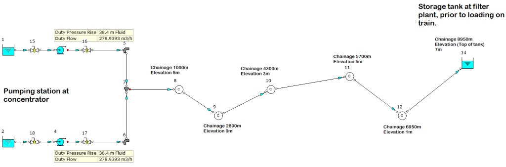 Overland Non-Newtonian Pipe Flow System