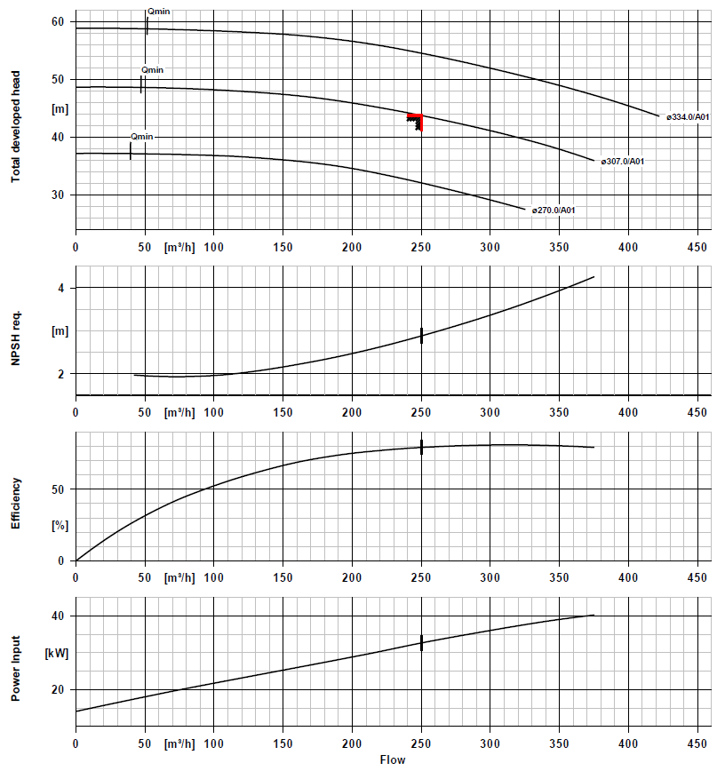 Candidate Pump Performance Curve