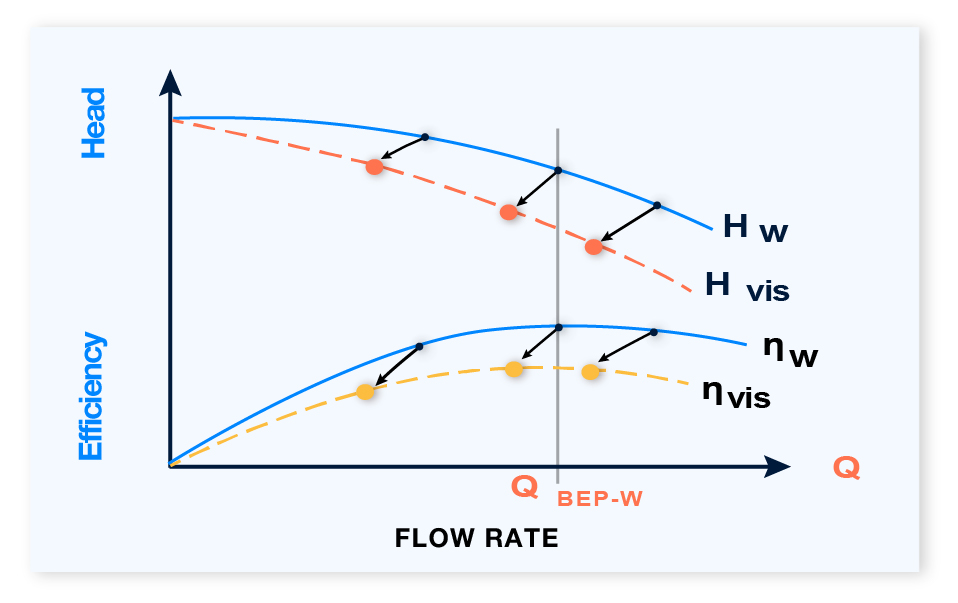 Figure 4 - Sample Viscosity Correction Plot for Centrifugal Pump-100