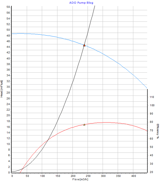Parallel operation of 3 pumps