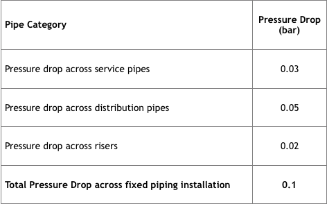 pressure drop across fixed piping installation table