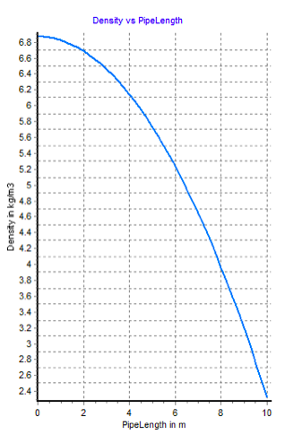 Density vs Pipe Length Curve