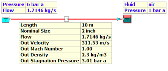 Choked Flow with Outlet Pressure 1.0 bar