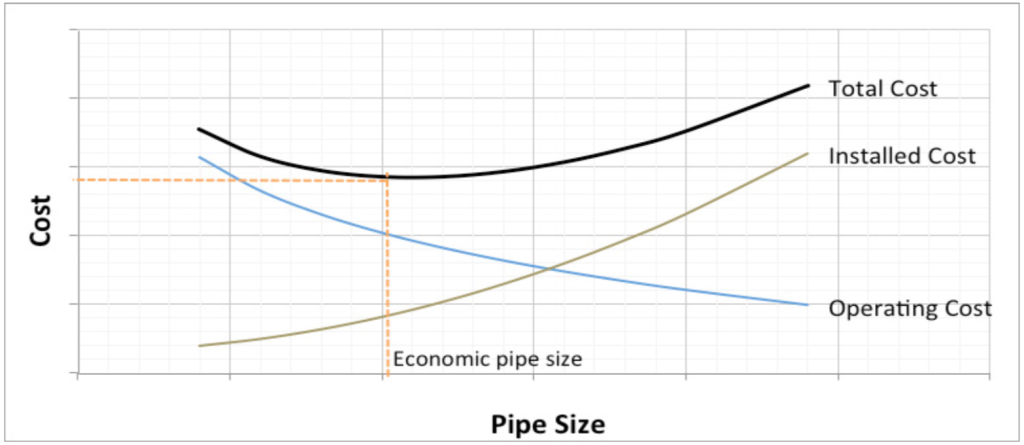 Sizing Plant Pipework