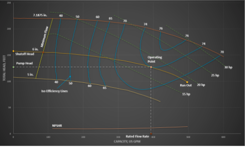 Pump curve showing efficiency over a range of impeller sizes.