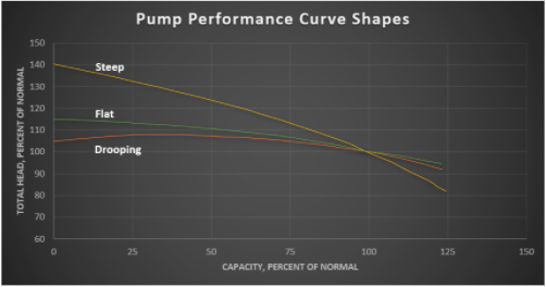 Pump Performance Curve Shapes