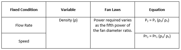 Fan Laws Related to Fluid Density Changes