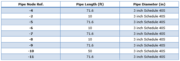 Pipe Data