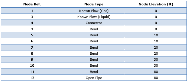 Node Elevation Data