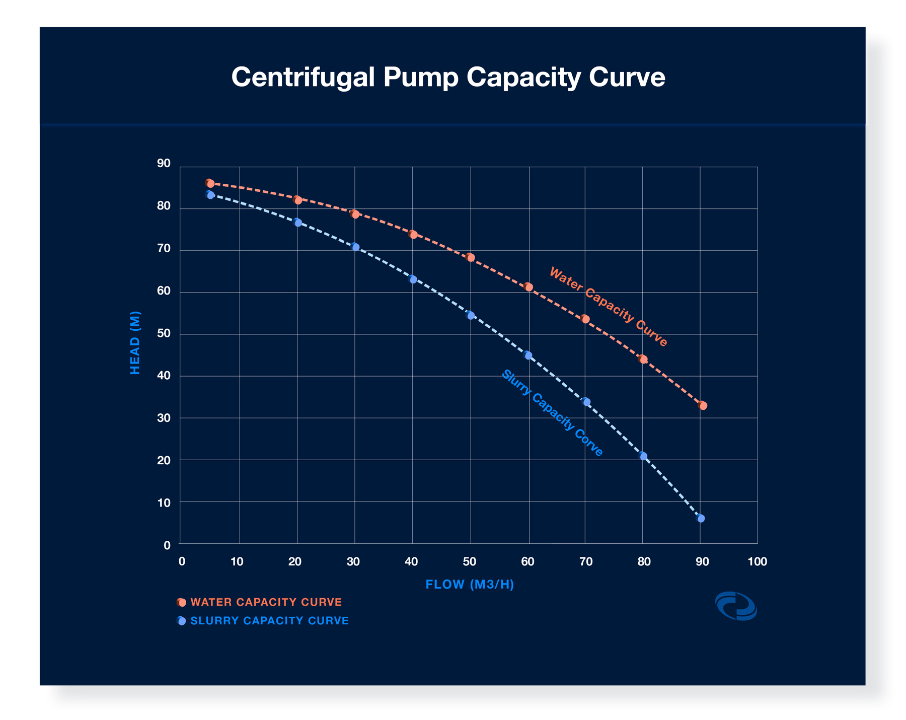 centrifugal pump capacity curve water vs slurry - FluidFlow