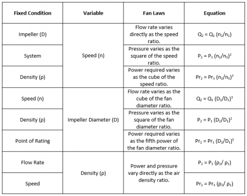 Fan Performance & Fan Laws: Speed, Density & Duty Point Prediction