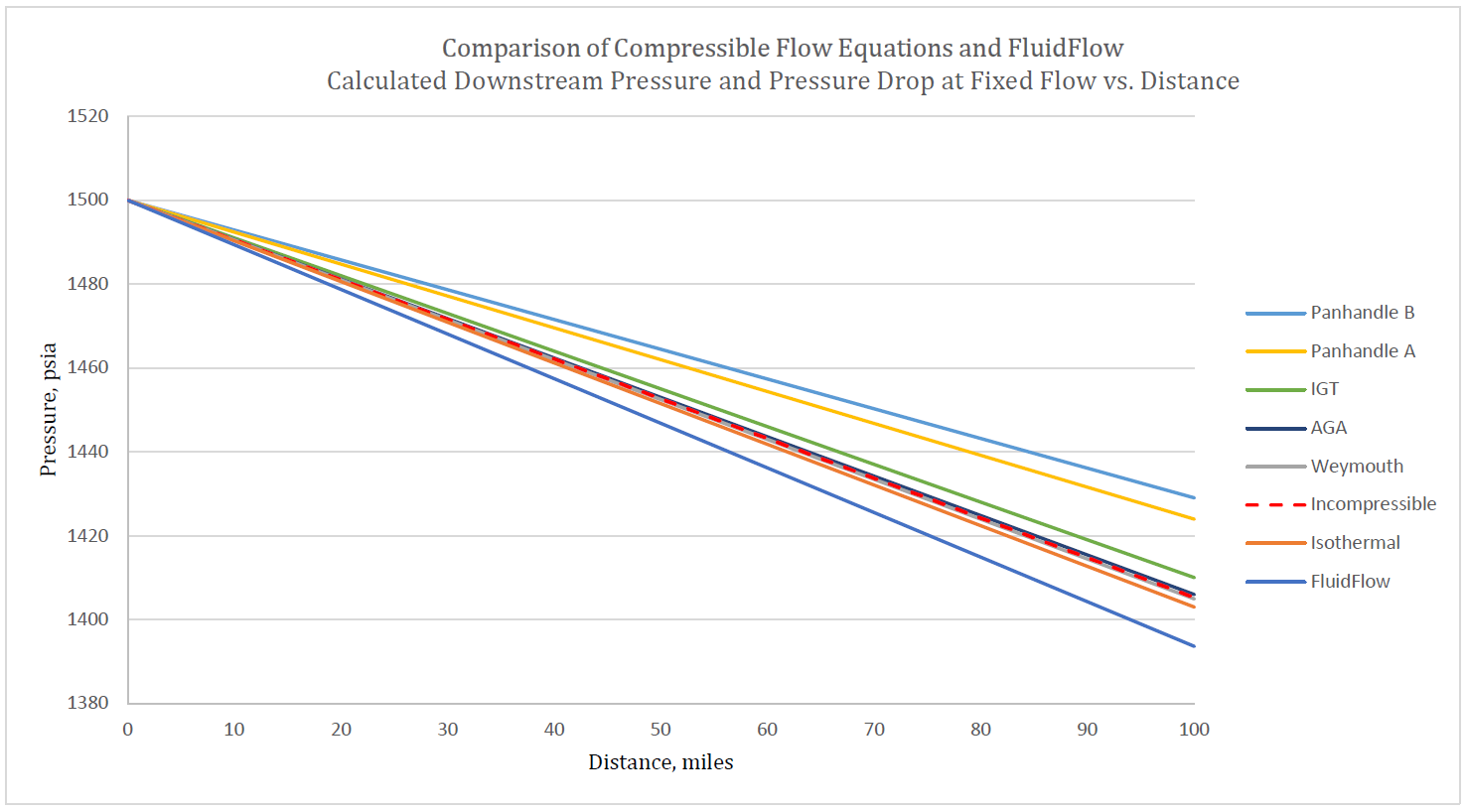 Comparison of Compressible Flow Equations and FluidFlow