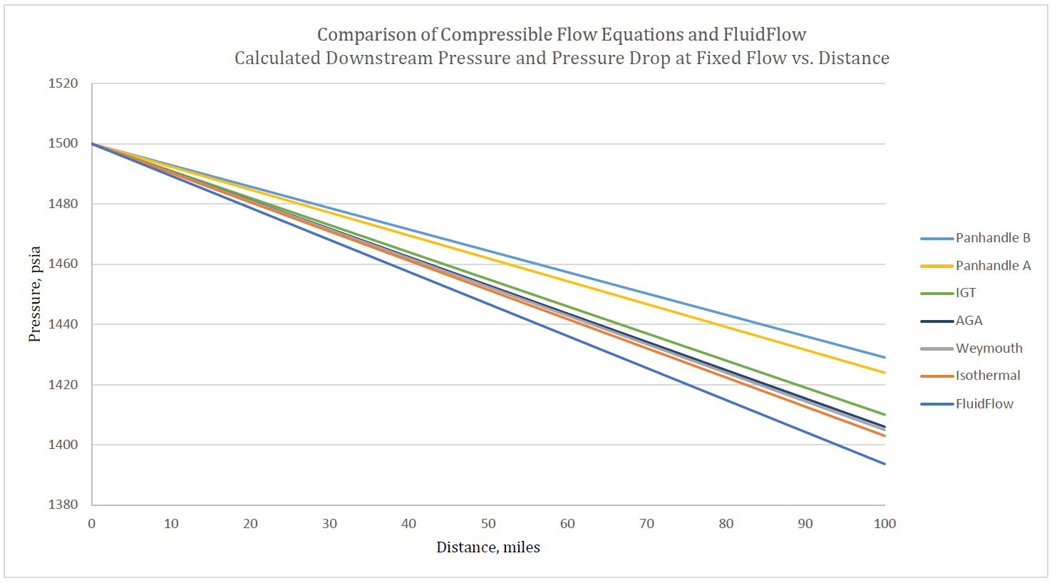 Comparison of Compressible Flow Equations and FluidFlow
