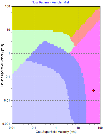 Flow Pattern - Annular Mist