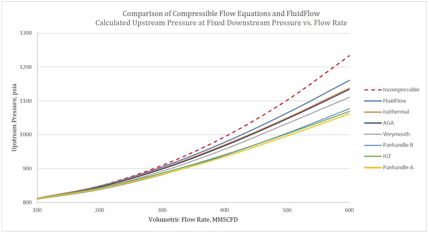 Comparison of Compressible Flow Equations and FluidFlow