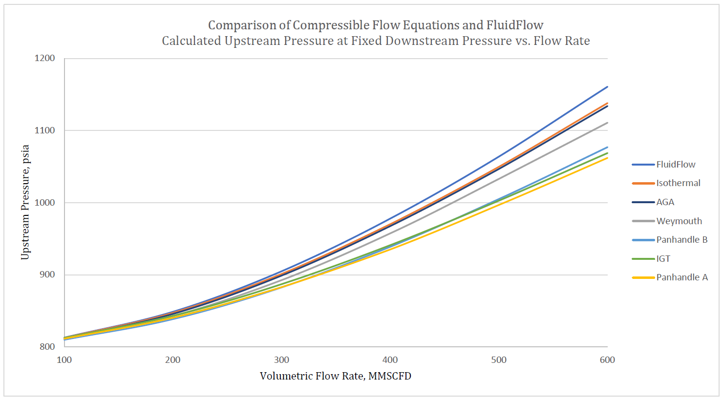 Comparison of Compressible Flow Equations and FluidFlow