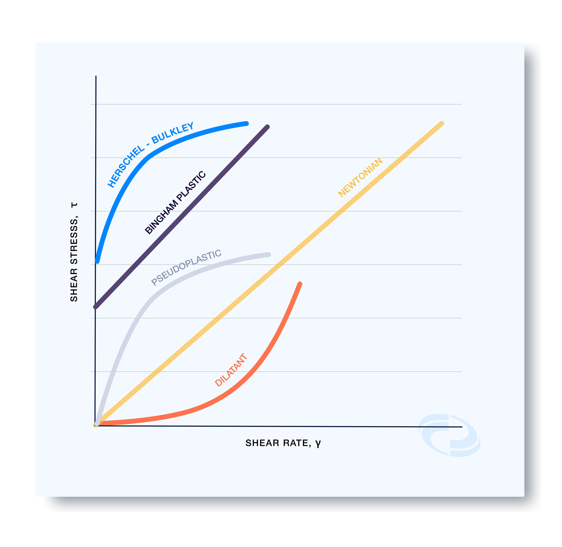 Non Newtonian Fluids graph