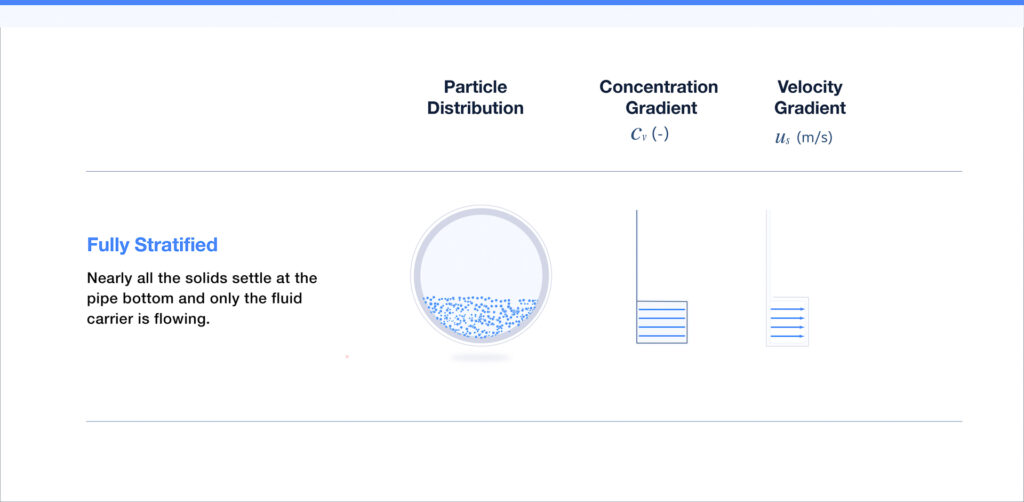 Schematic internal structure of concentration and velocity gradient for fully stratified slurry flow