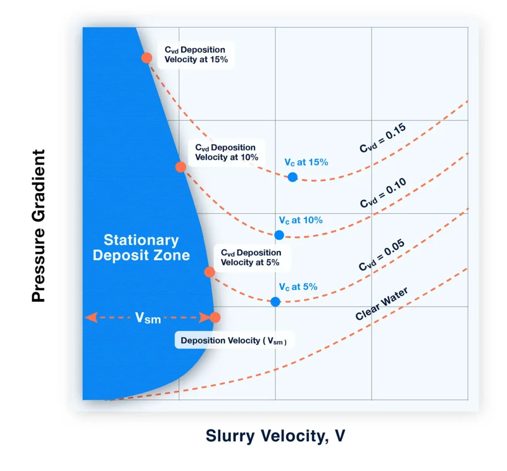Slurry Velocity
