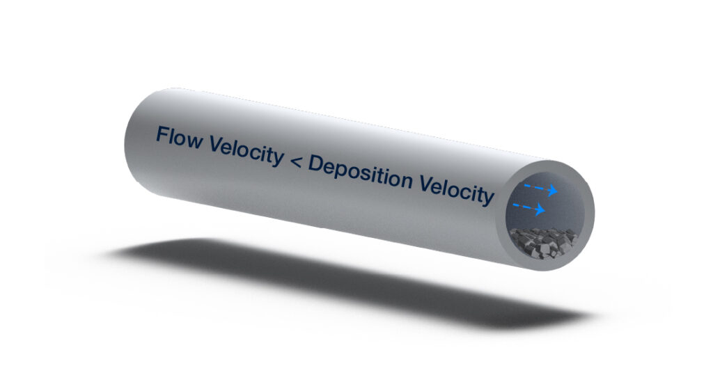 Flow Velocity < Deposition Velocity
