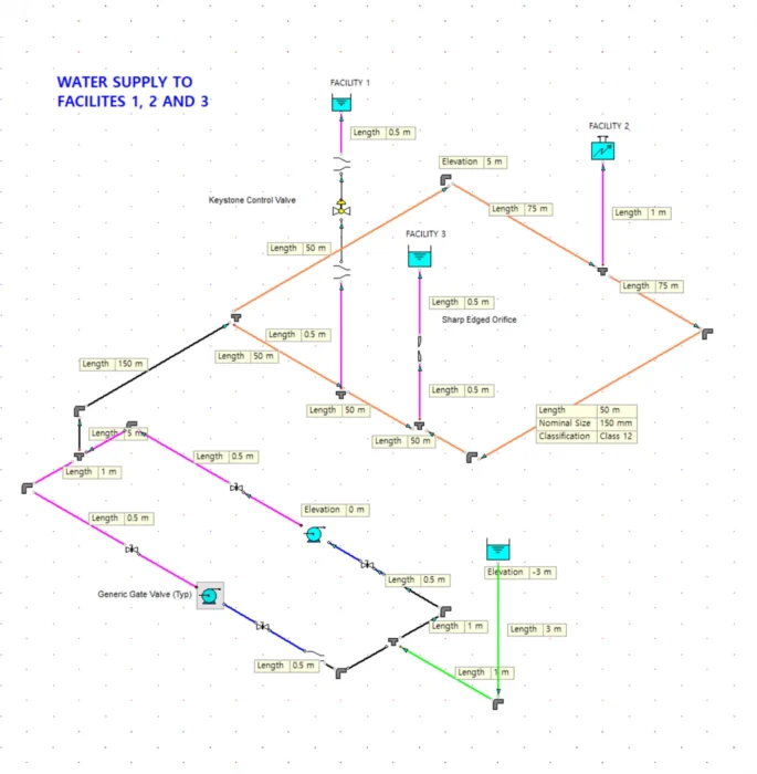 FluidFlow Flow Balancing Water Supply