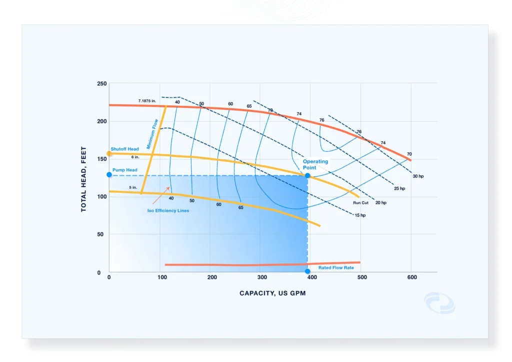Centrifugal Pump Performance Curve