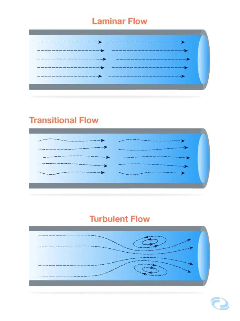 Laminar flow transitional flow turbulent flow illustration