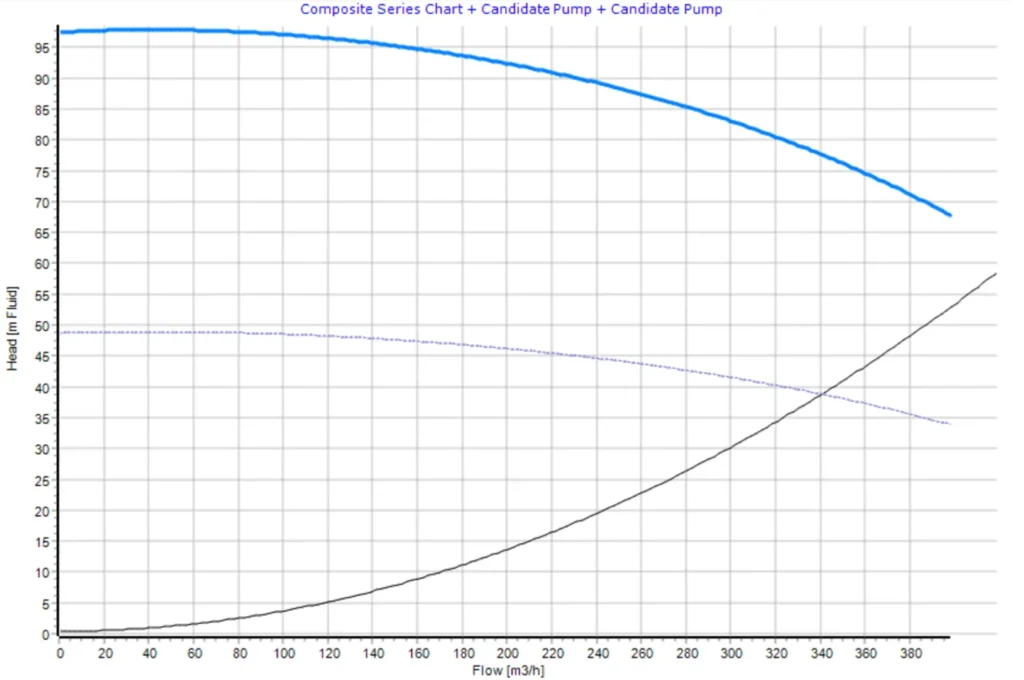 Figure 2. FluidFlow Composite Pump Chart – Pumps in Series