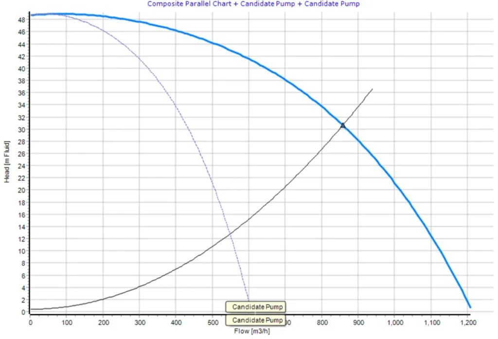 Figure 4. FluidFlow Composite Pump Chart – Pumps in Parallel