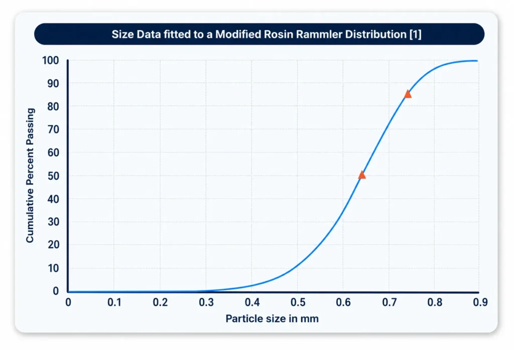 Size Data to Modified Rosin Rammler Distribution