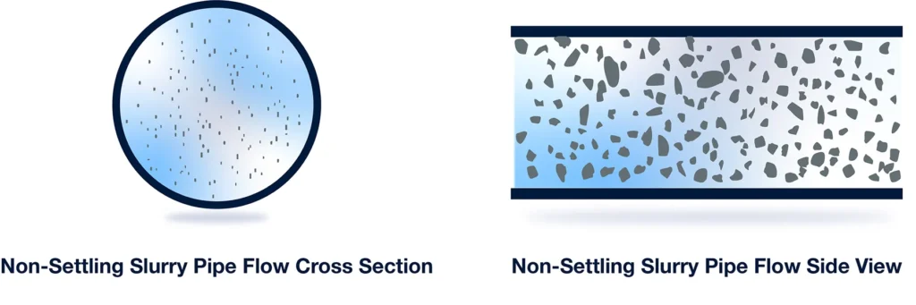 non-settling slurry pipe flow cross section and side view