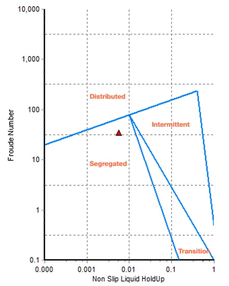 Beggs and Brill flow Pattern map in FluidFlow