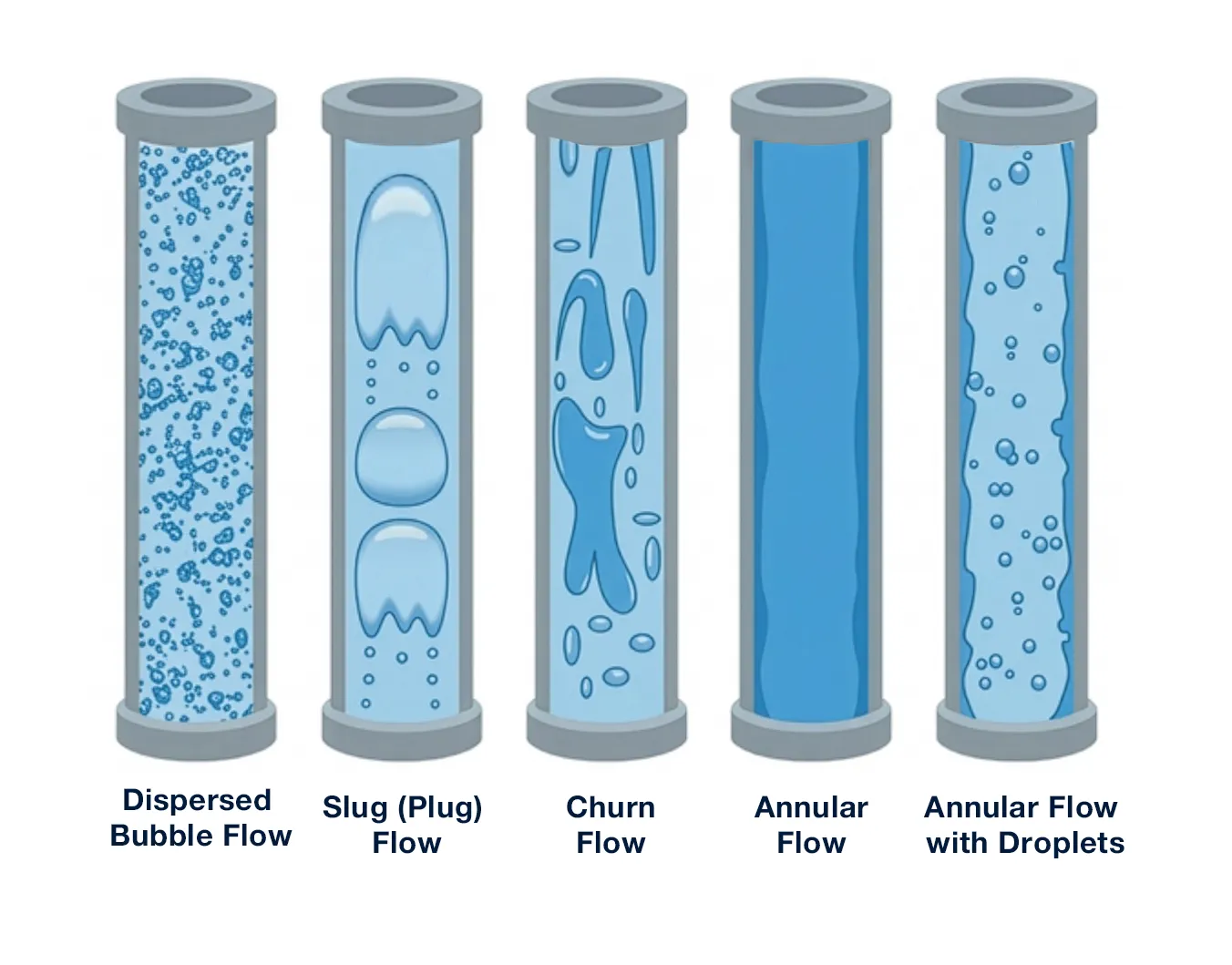 Common Flow Regimes in Two-Phase Flow in Vertical Pipelines
