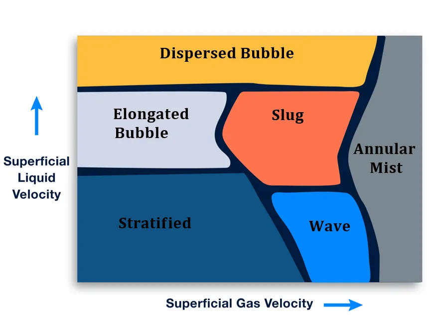 Flow pattern map for horizontal gas-liquid flow