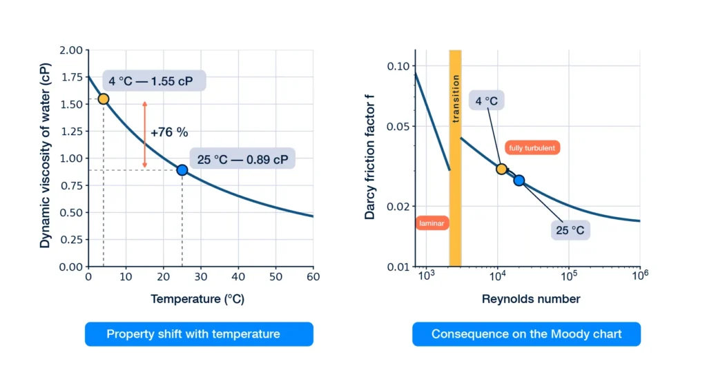 Viscosity temperature effect chart