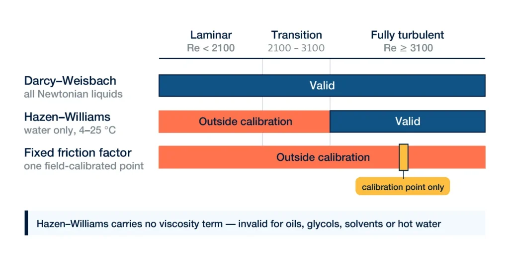 friction correlations validity