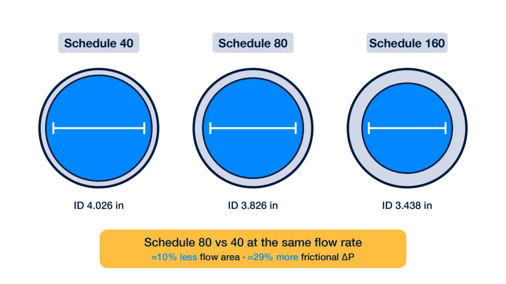 Pipe schedule internal diameter